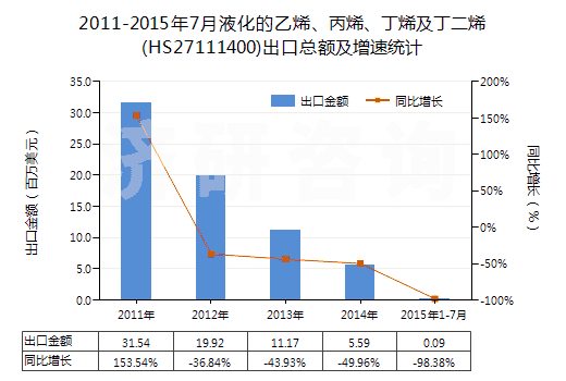 2011-2015年7月液化的乙烯、丙烯、丁烯及丁二烯(HS27111400)出口總額及增速統(tǒng)計